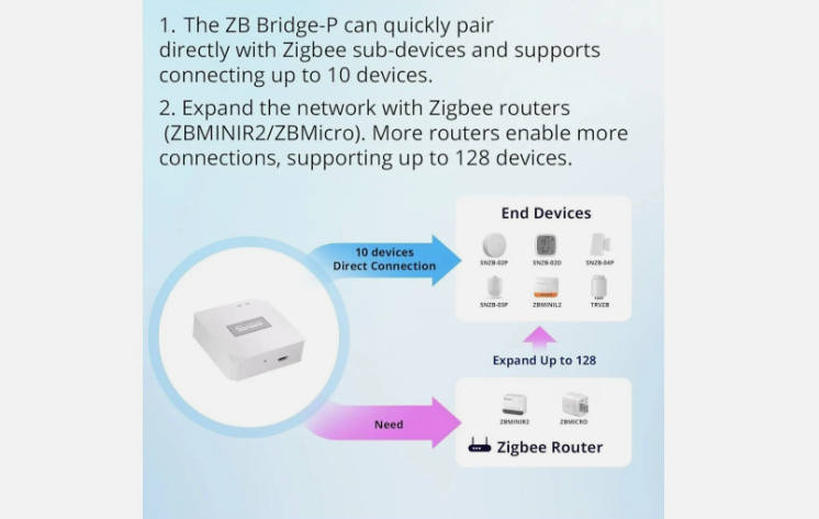 X Sonoff Gatway Zigbee Bridge Pro